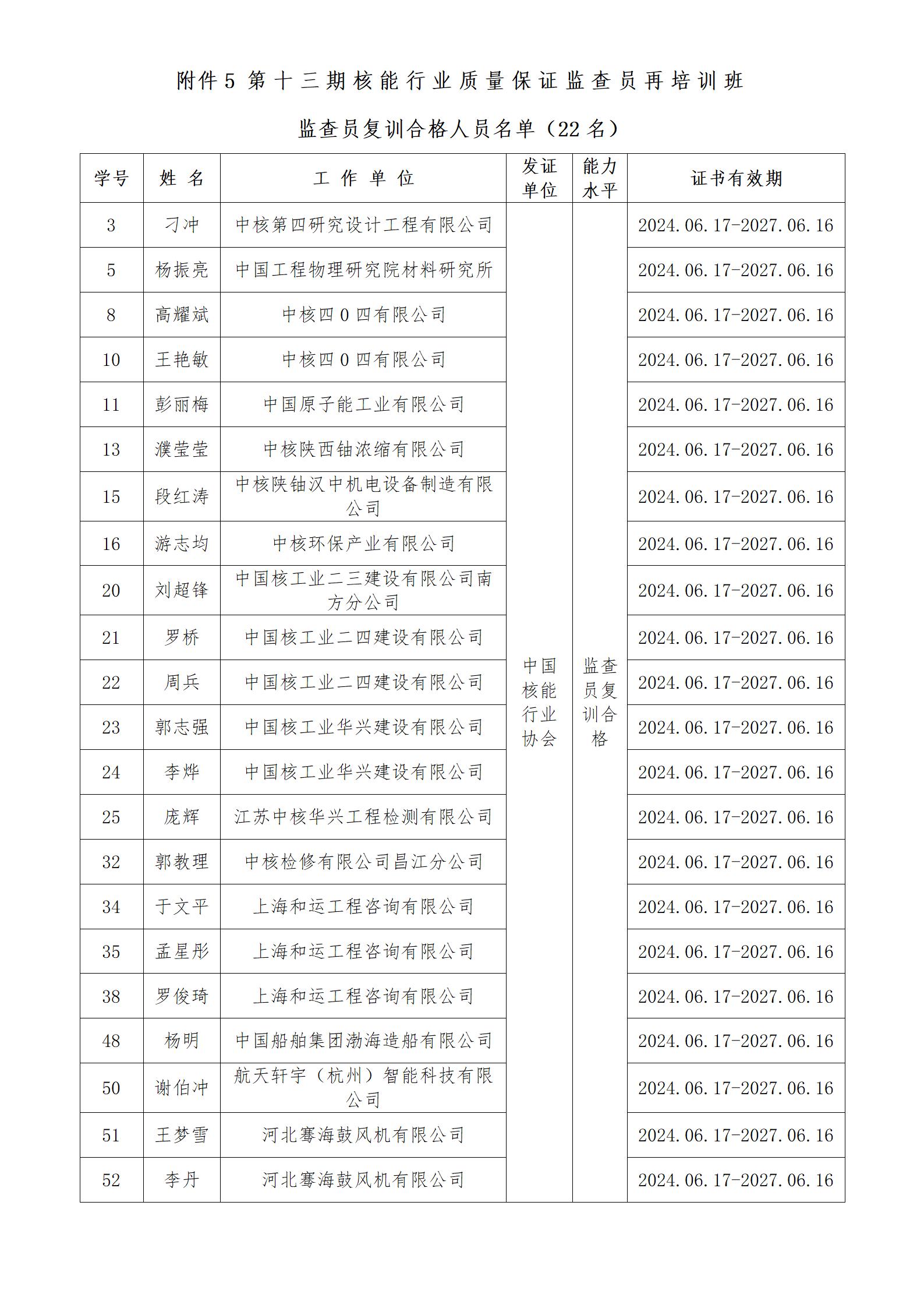 第十三期核能行業(yè)質(zhì)量保證監(jiān)查員再培訓(xùn)班認定結(jié)果公布（附件1-5）_05.jpg