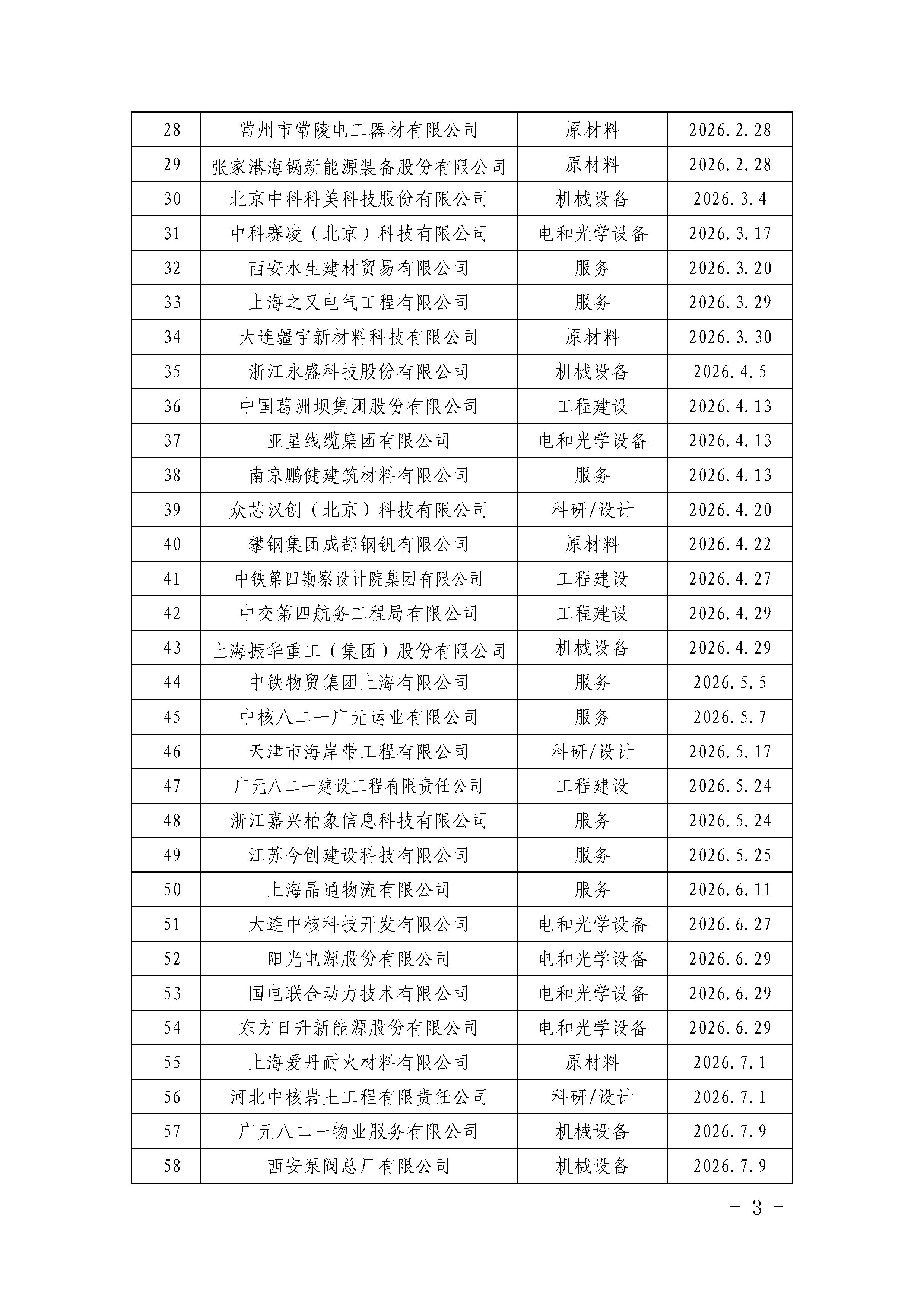 中国核能行业协会关于发布第三十三批核能行业合格供应商名录的公告_页面_3.png