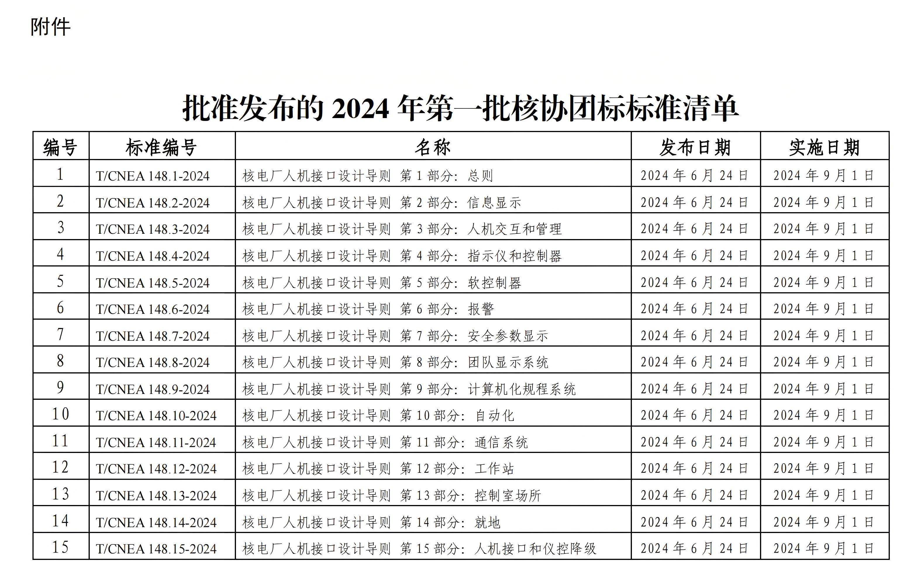 关于批准发布2024年第一批中国核能行业协会团体标准的公告-update_01(1).png