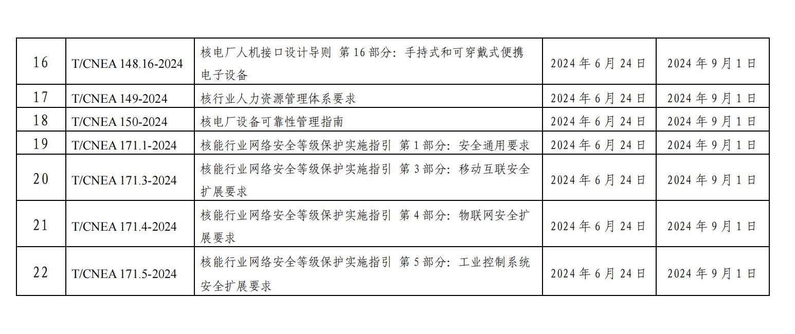 关于批准发布2024年第一批中国核能行业协会团体标准的公告-update_02(1).png