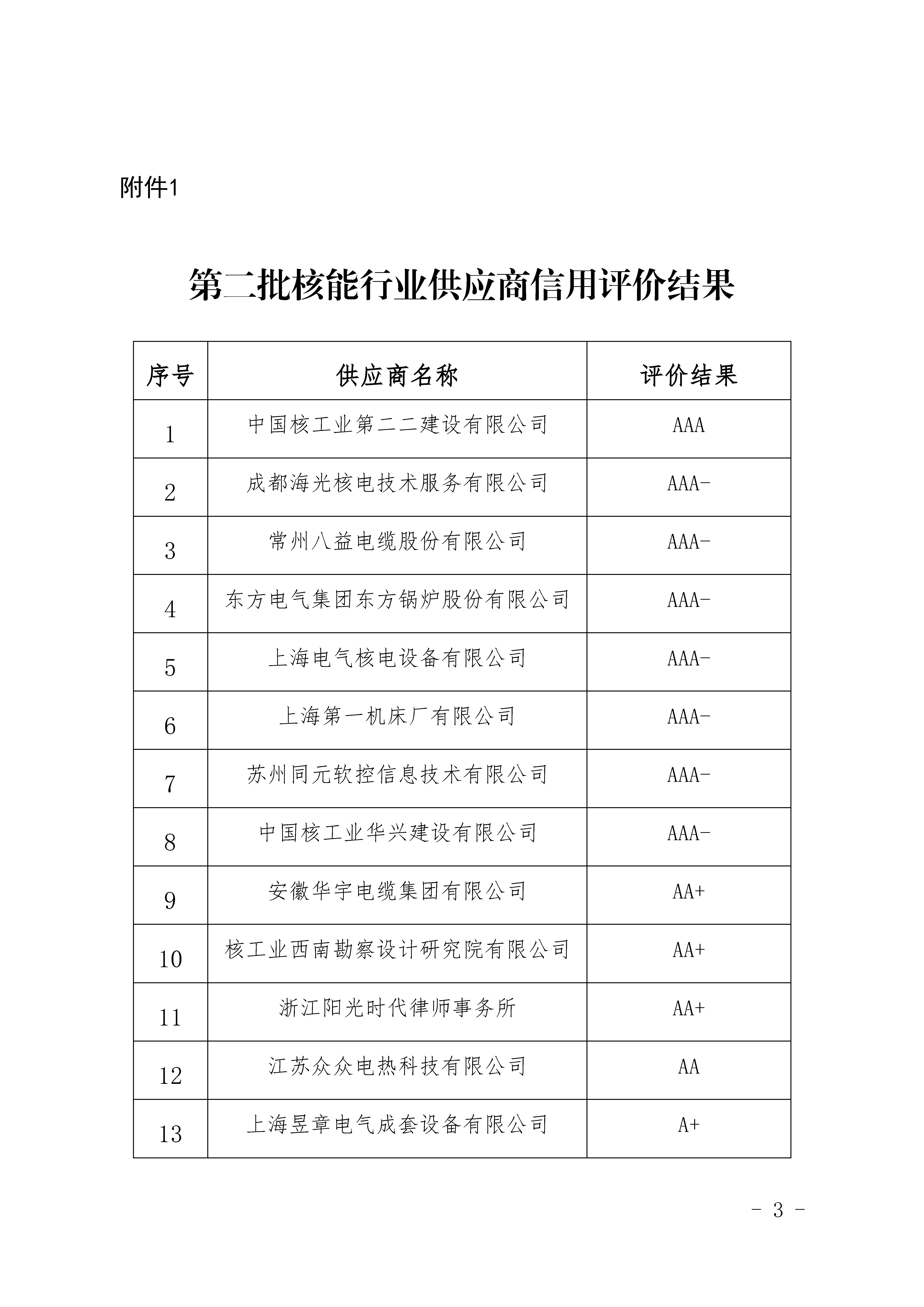 關于公布第二批核能行業(yè)供應商信用評價結果的通知_頁面_3.jpg