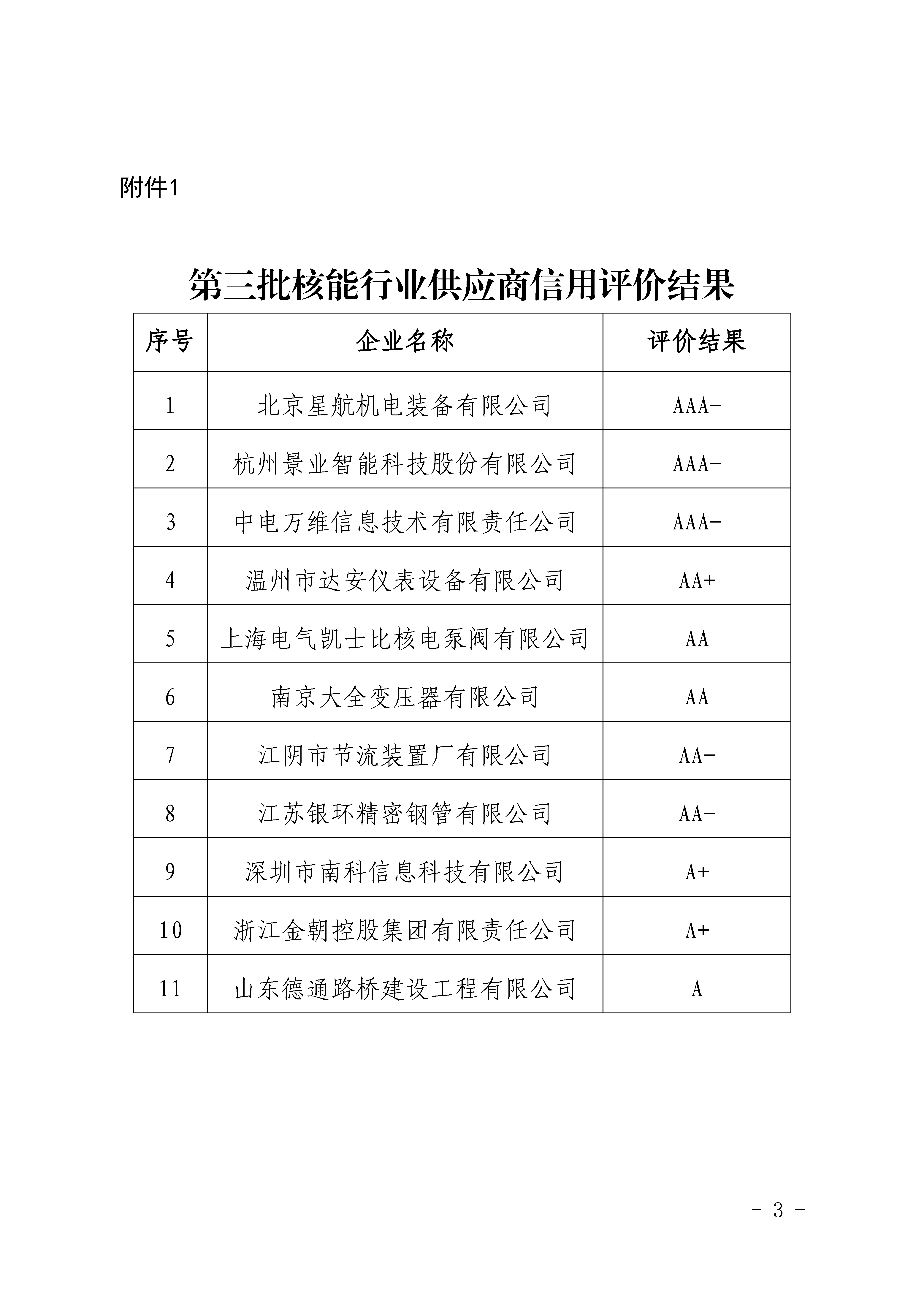 關于公布第三批核能行業(yè)供應商信用評價結果的通知_頁面_3.jpg