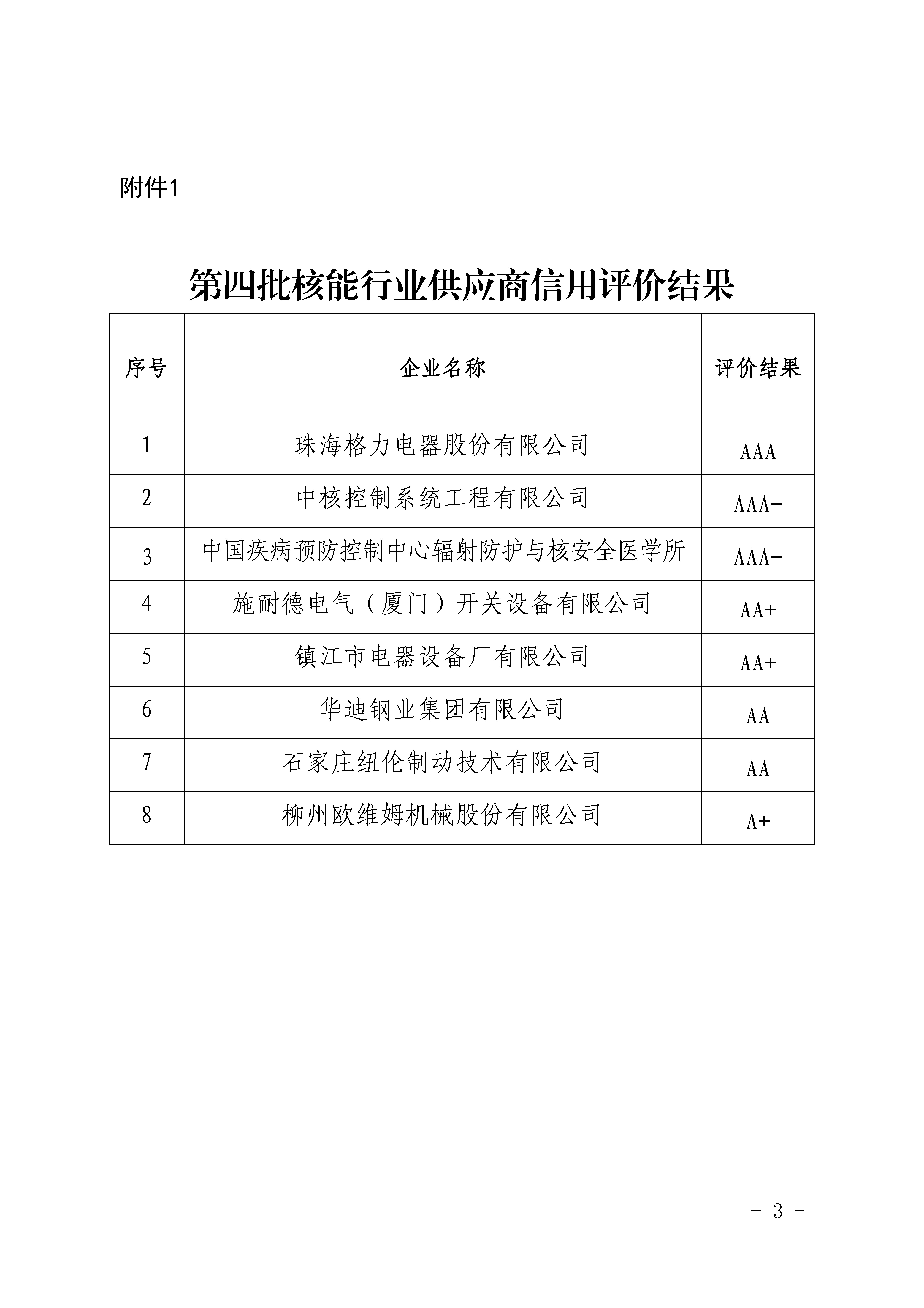 關(guān)于公布第四批核能行業(yè)供應(yīng)商信用評價結(jié)果的通知_頁面_3.jpg