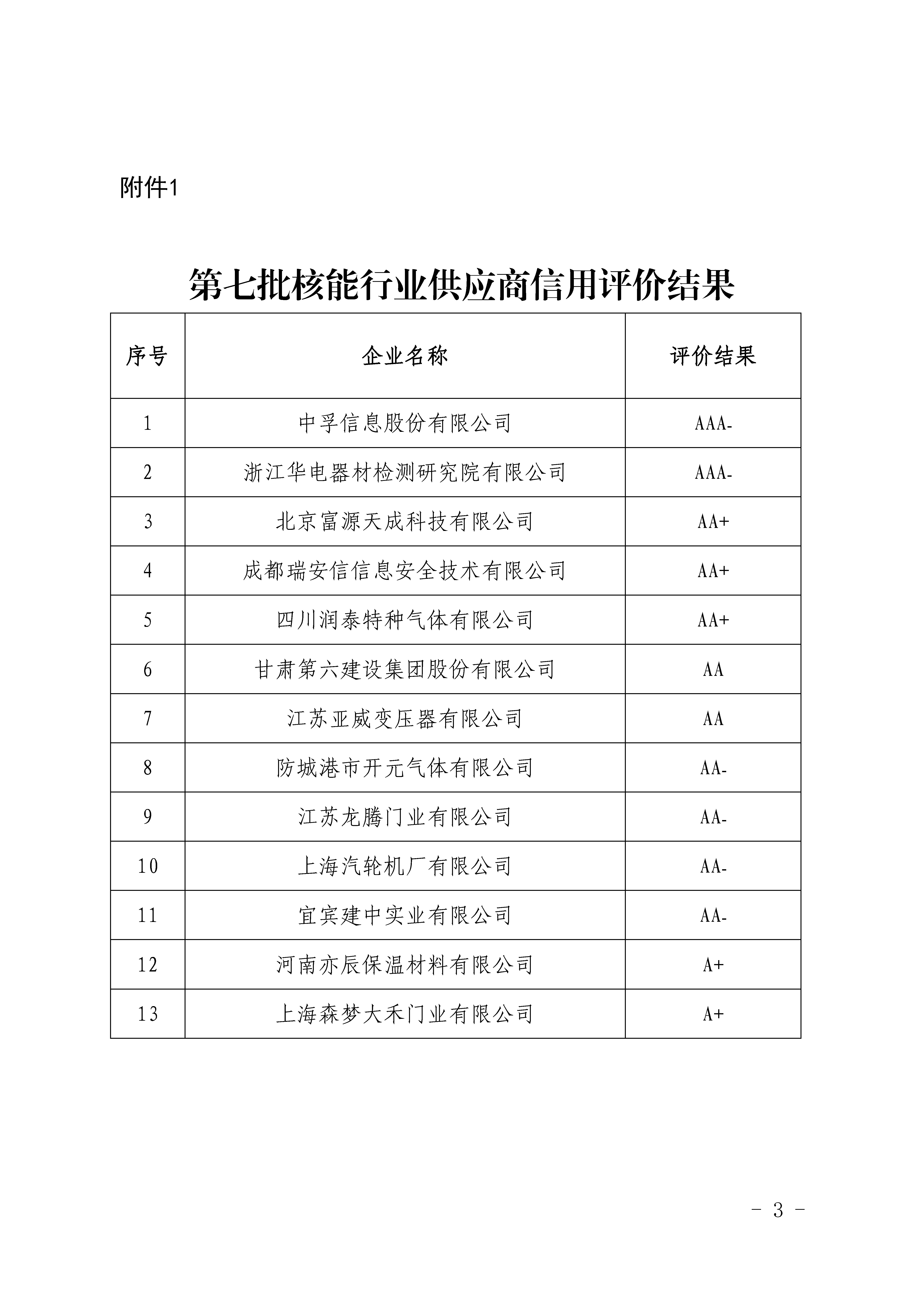 關(guān)于公布第七批核能行業(yè)供應(yīng)商信用評(píng)價(jià)結(jié)果的通知_頁(yè)面_3.jpg