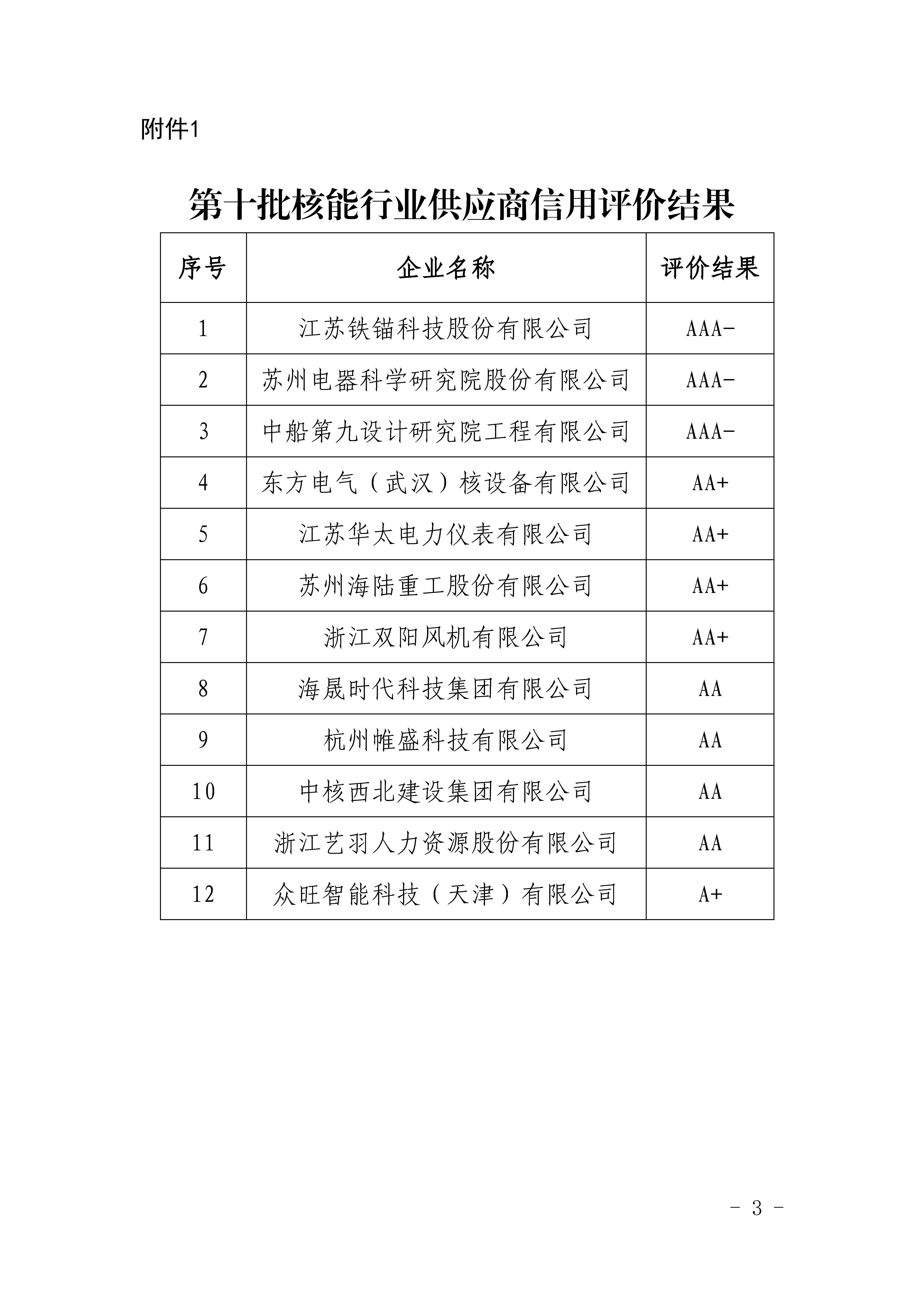 关于公布第十批核能行业供应商信用评价结果及年度监督评价结果的通知_页面_3.jpg