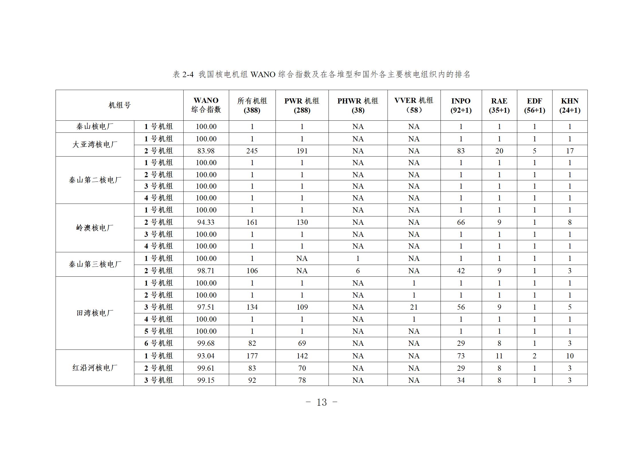 9问  您有一份核电运行年度综合分析核心报告，请查收（刘强修改建议）_14.jpg