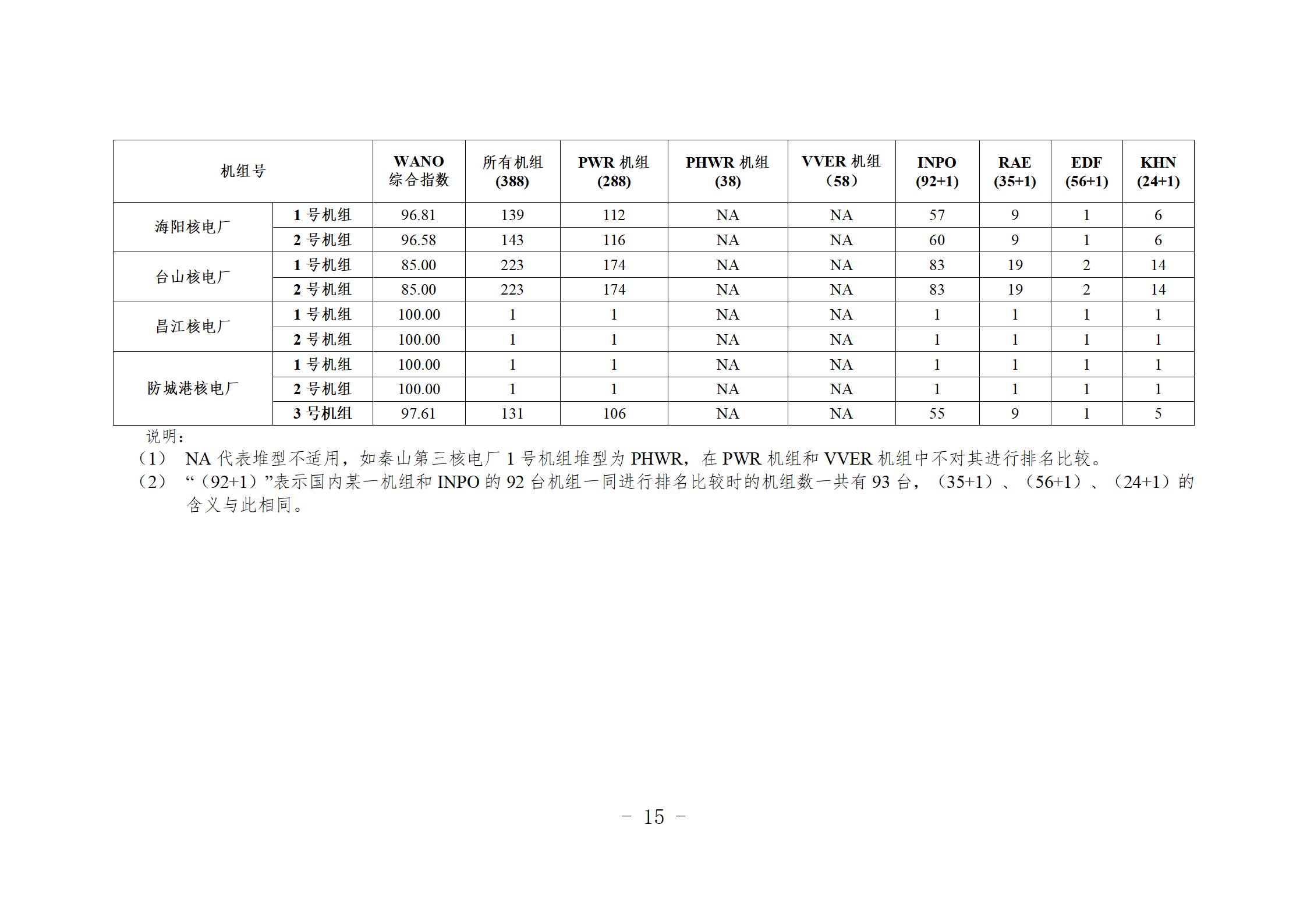 9问  您有一份核电运行年度综合分析核心报告，请查收（刘强修改建议）_16.jpg