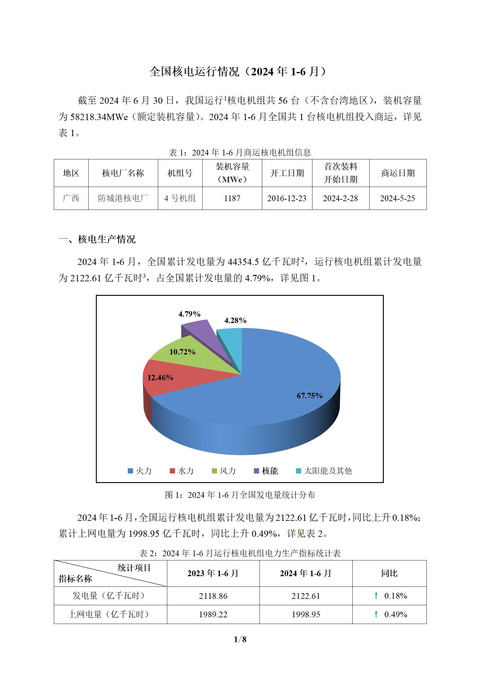 全國(guó)核電運(yùn)行情況（2024年1-6月）_02.jpg