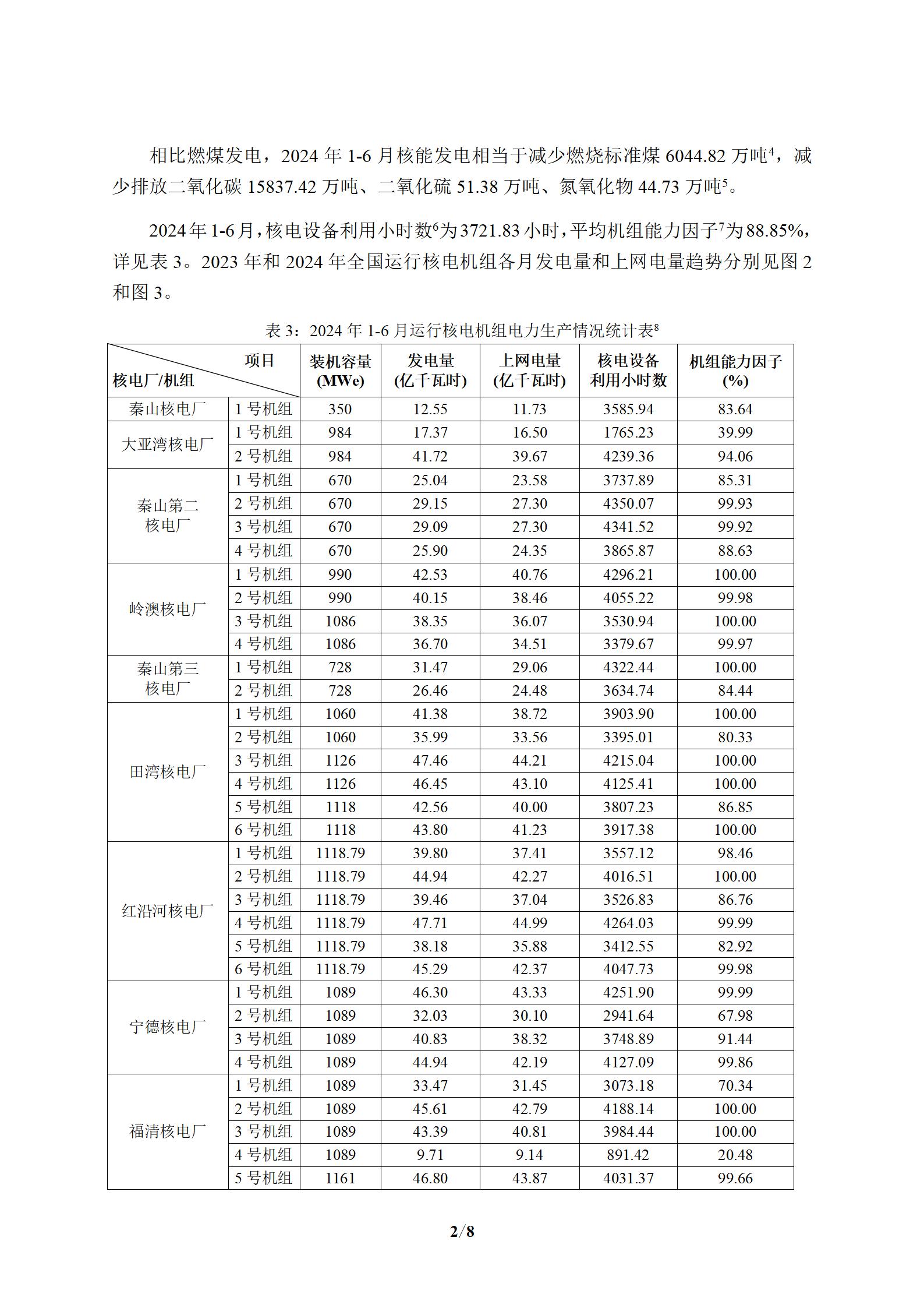 全国核电运行情况（2024年1-6月）_03.jpg