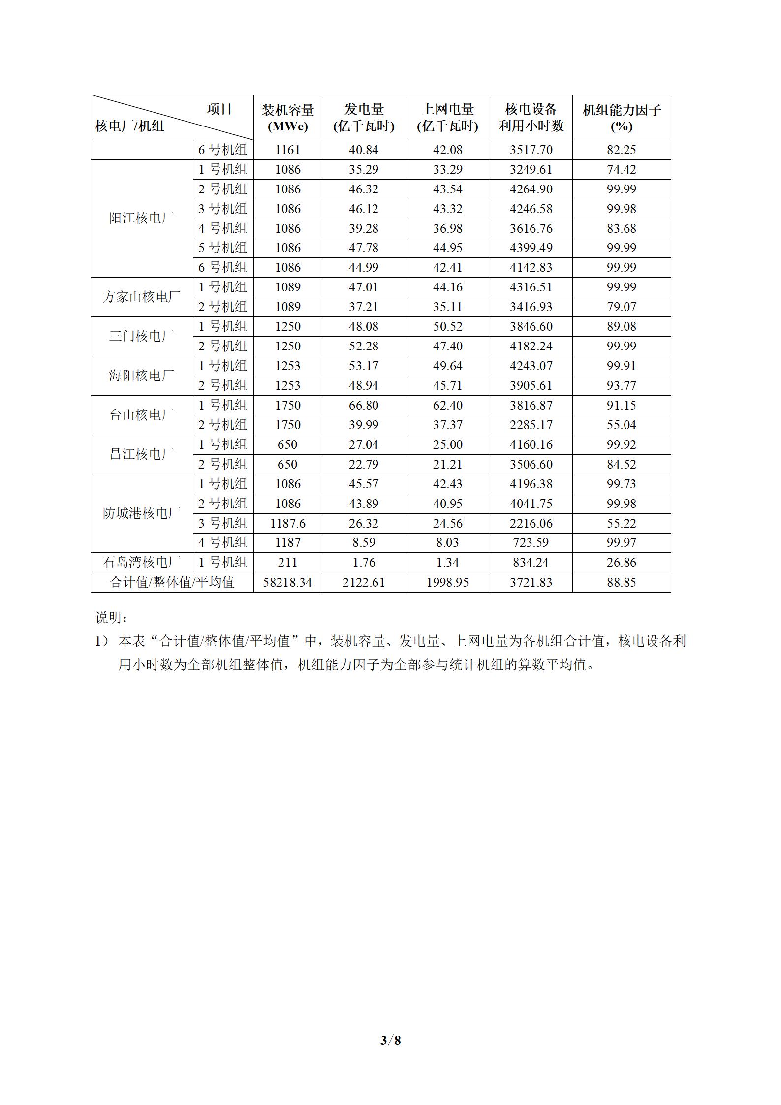 全国核电运行情况（2024年1-6月）_04.jpg