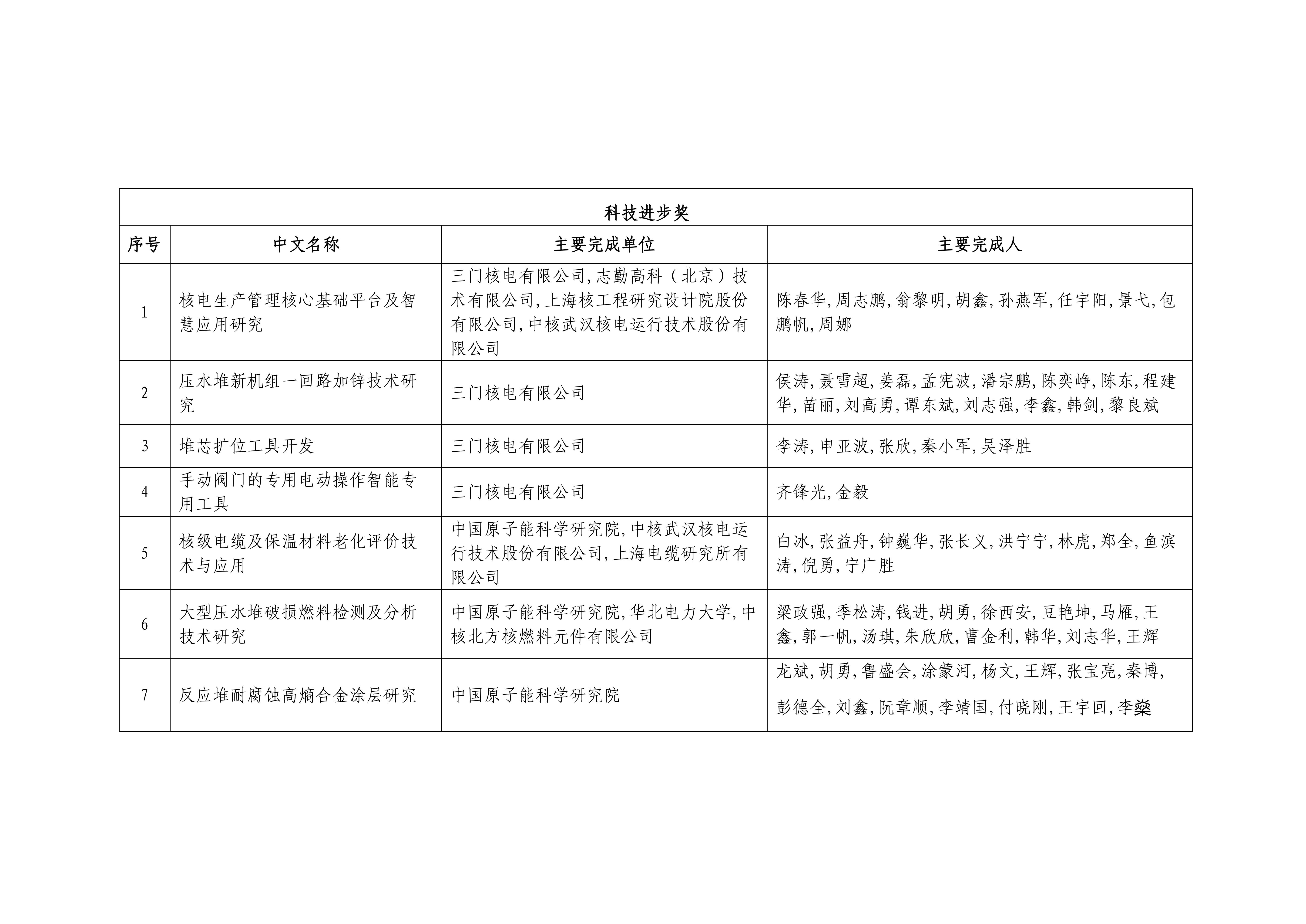 2024年度中国核能行业协会科学技术奖形式审查合格项目公示2024_02.jpg