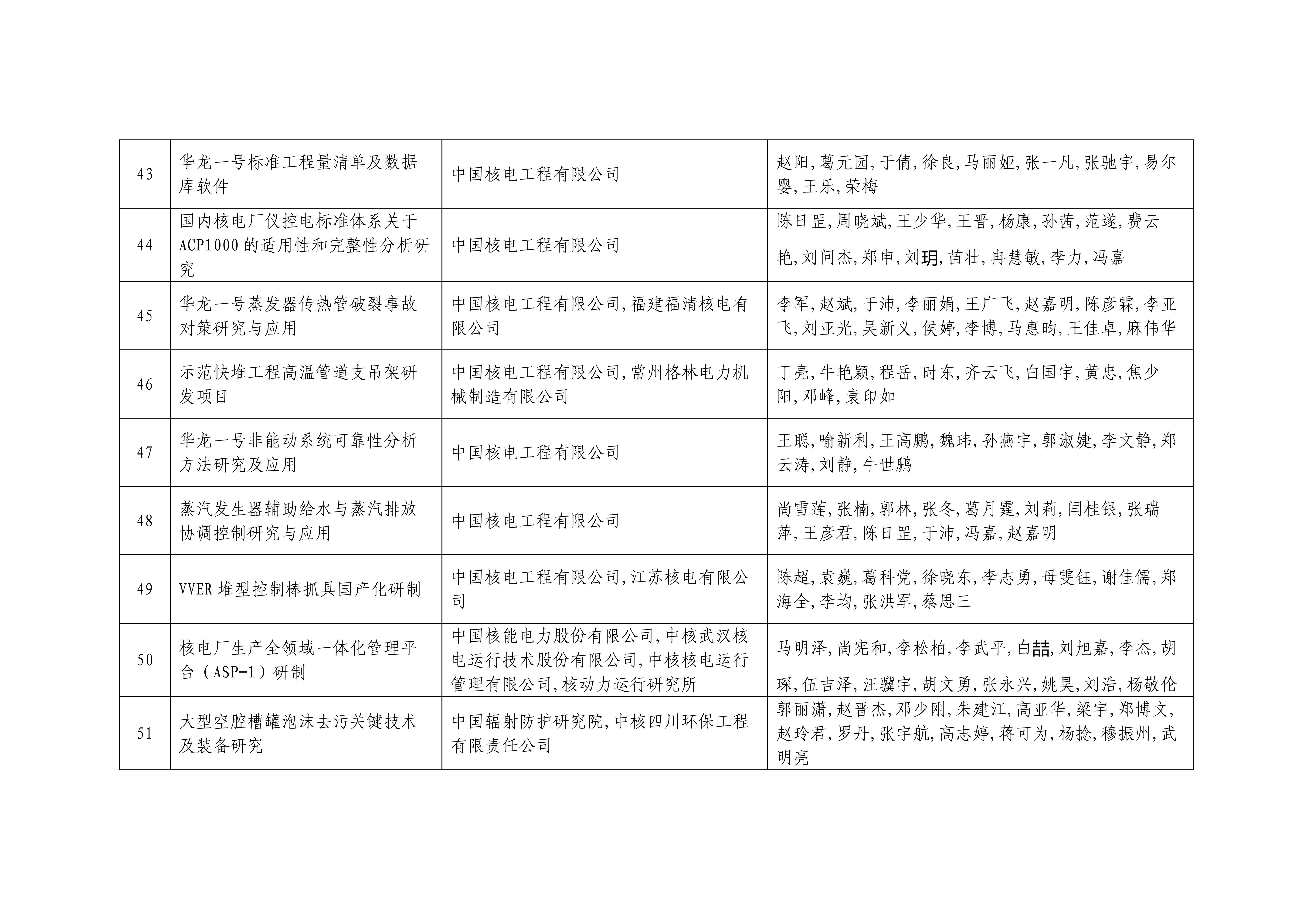 2024年度中国核能行业协会科学技术奖形式审查合格项目公示2024_07.jpg