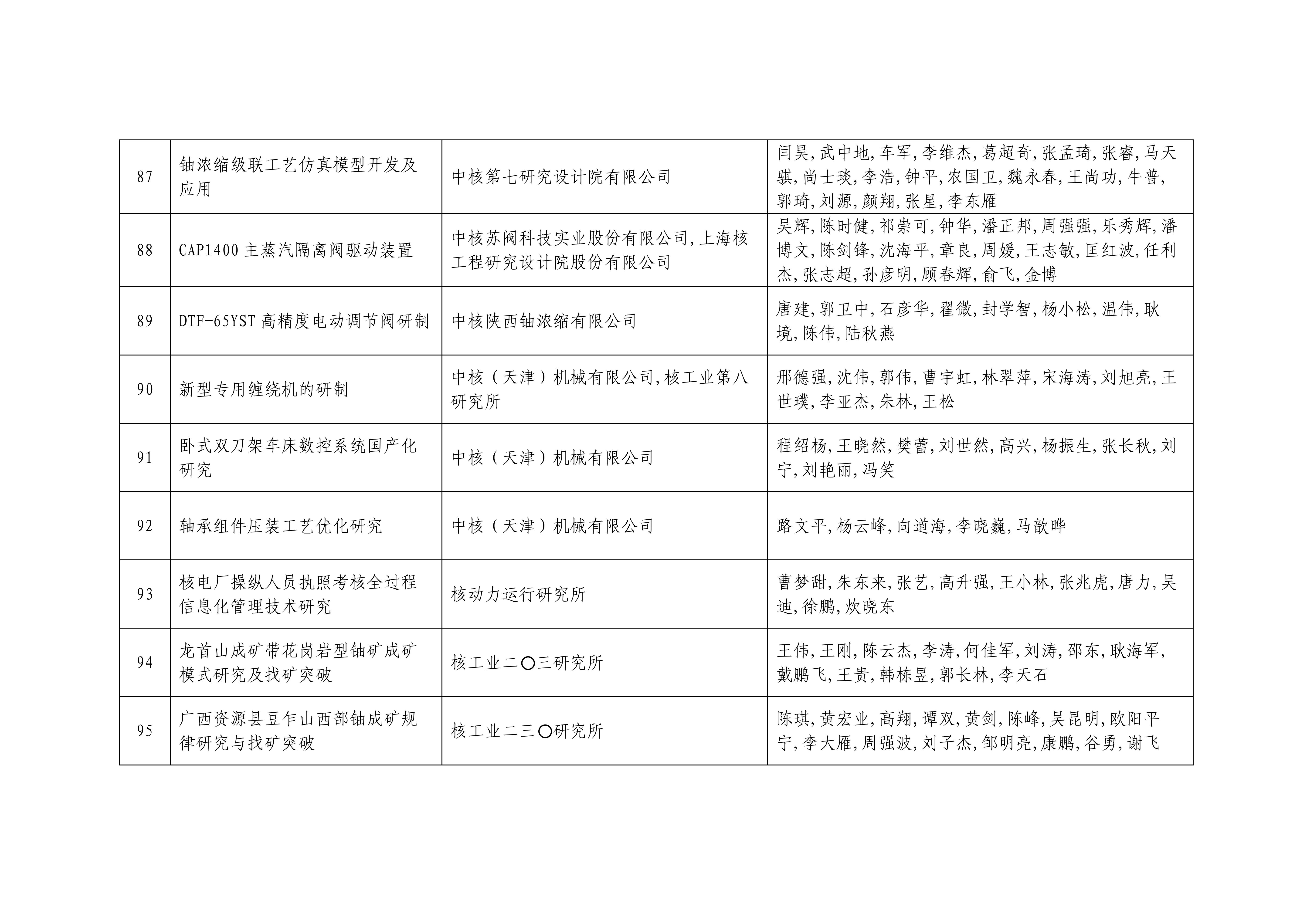 2024年度中国核能行业协会科学技术奖形式审查合格项目公示2024_12.jpg