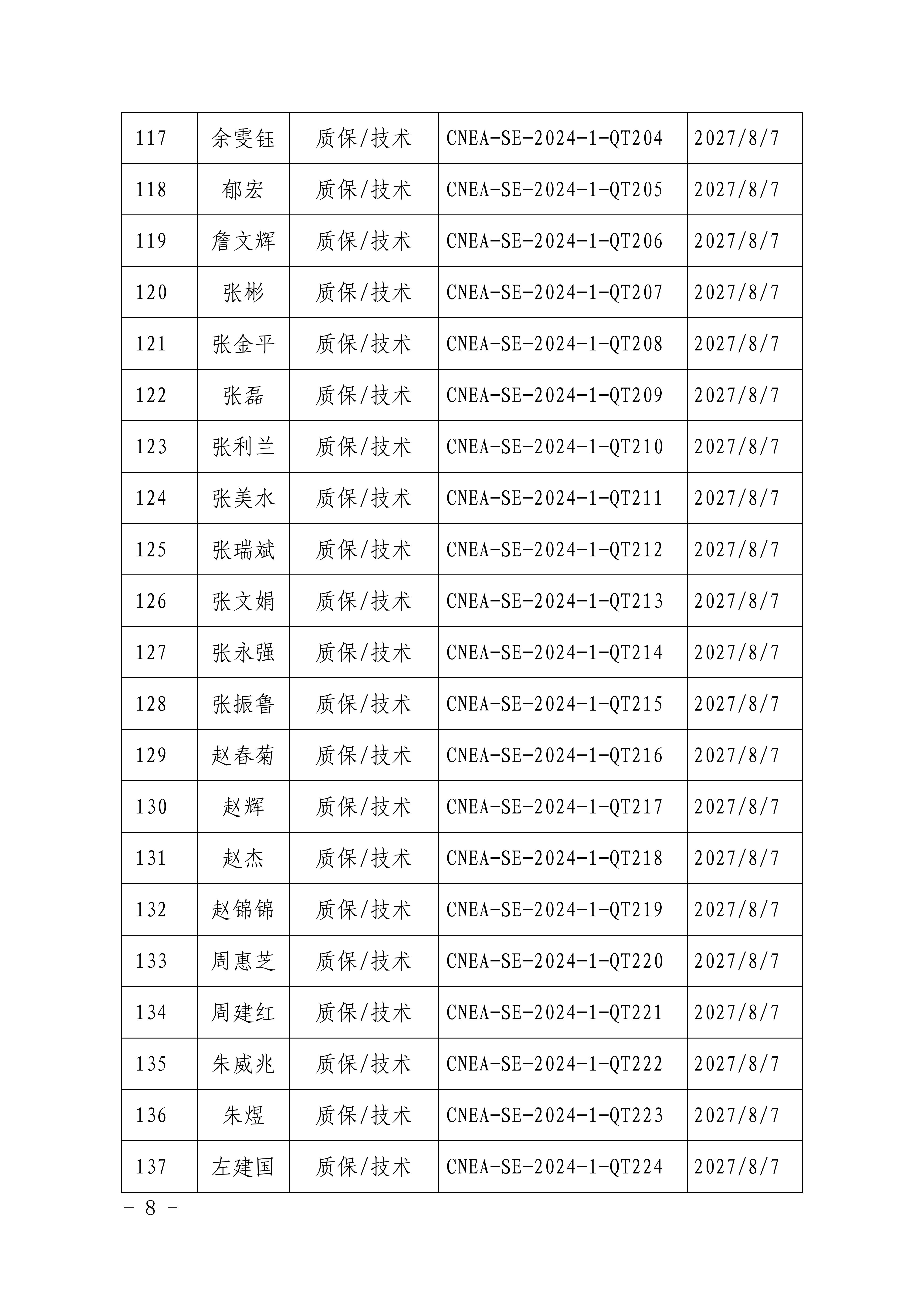 關于公布中國核能行業(yè)協(xié)會供應商評價評審員能力水平重新認定名單的通知_07.jpg