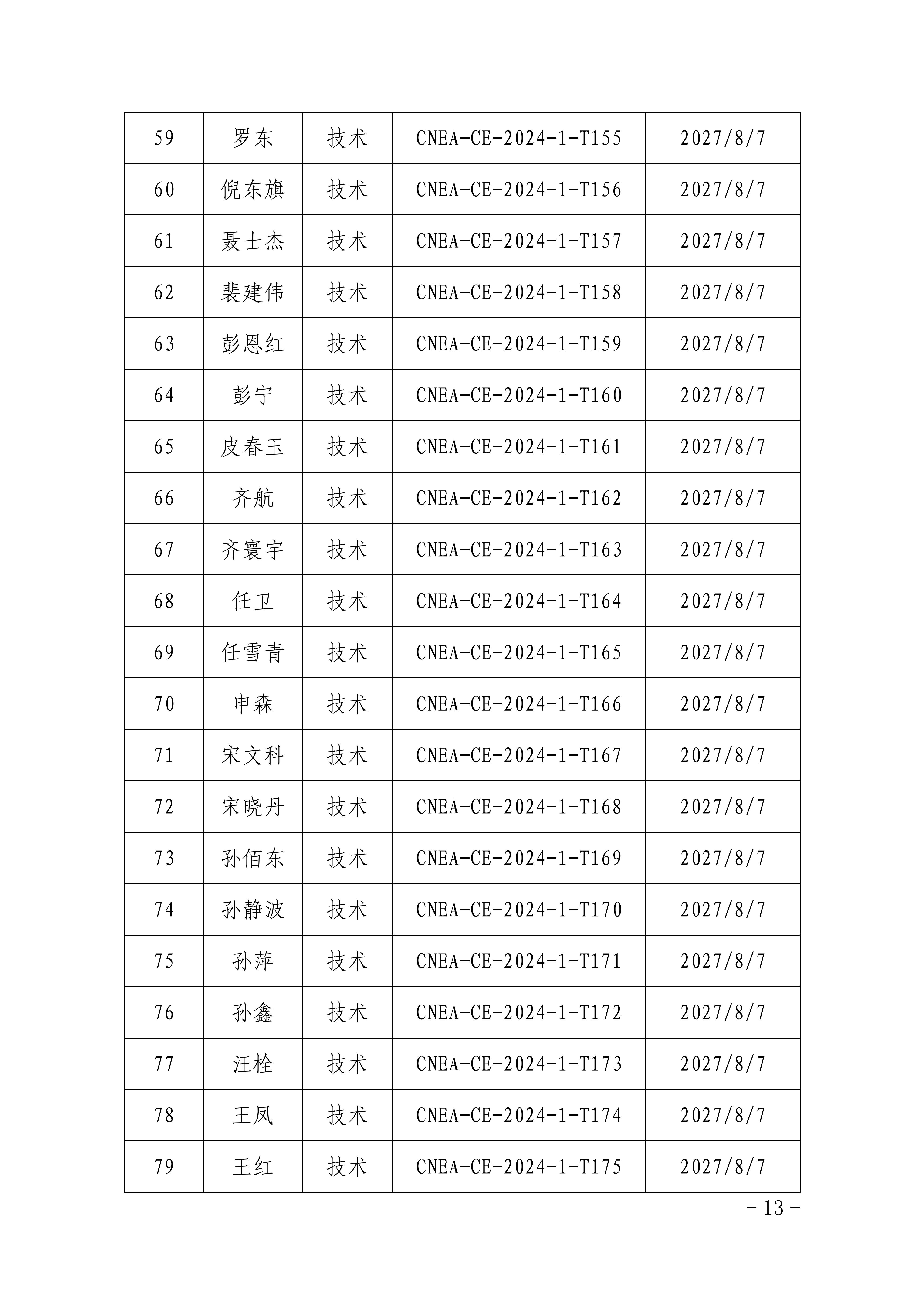 關于公布中國核能行業(yè)協(xié)會供應商評價評審員能力水平重新認定名單的通知_12.jpg