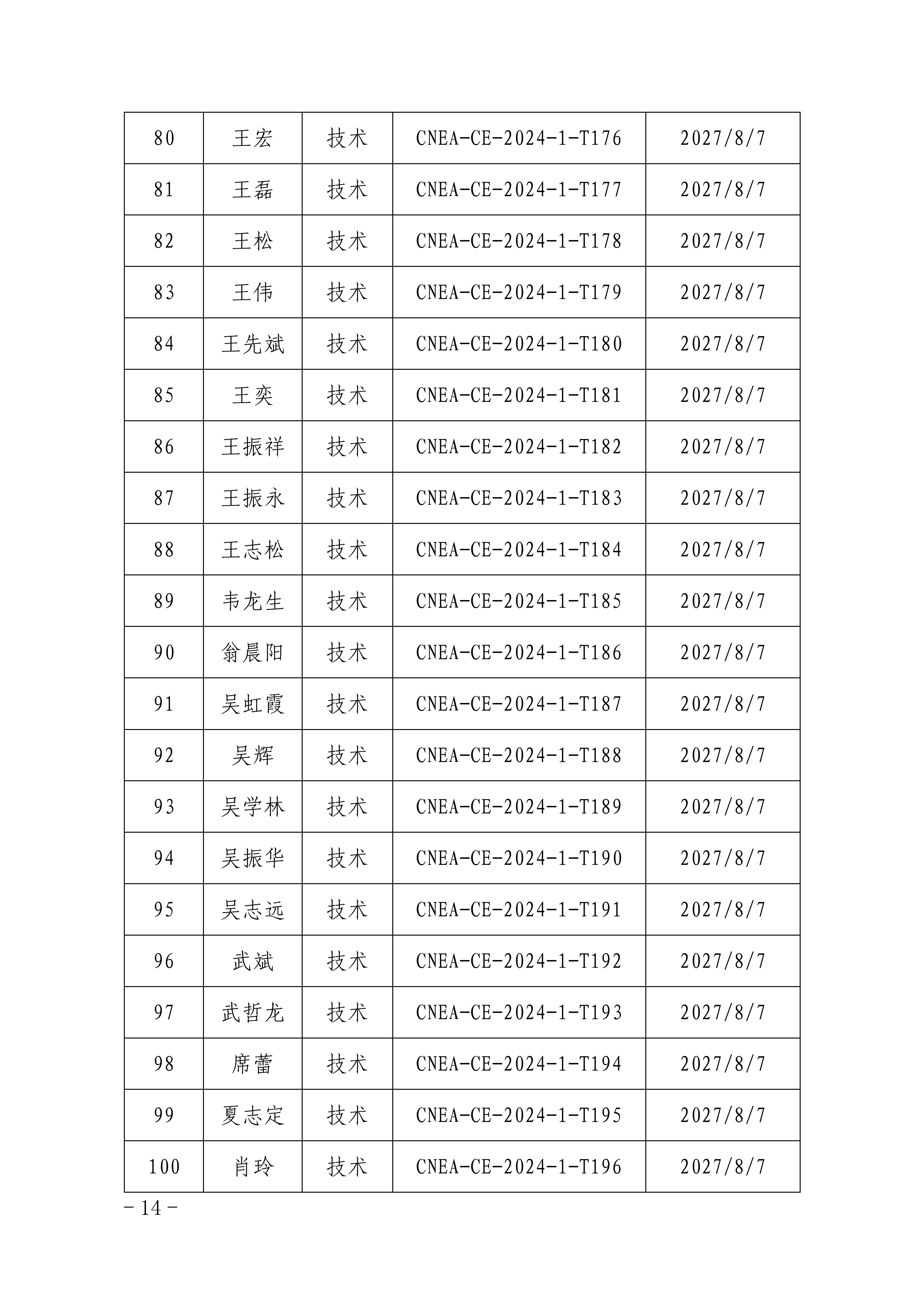 關于公布中國核能行業(yè)協(xié)會供應商評價評審員能力水平重新認定名單的通知_13.jpg