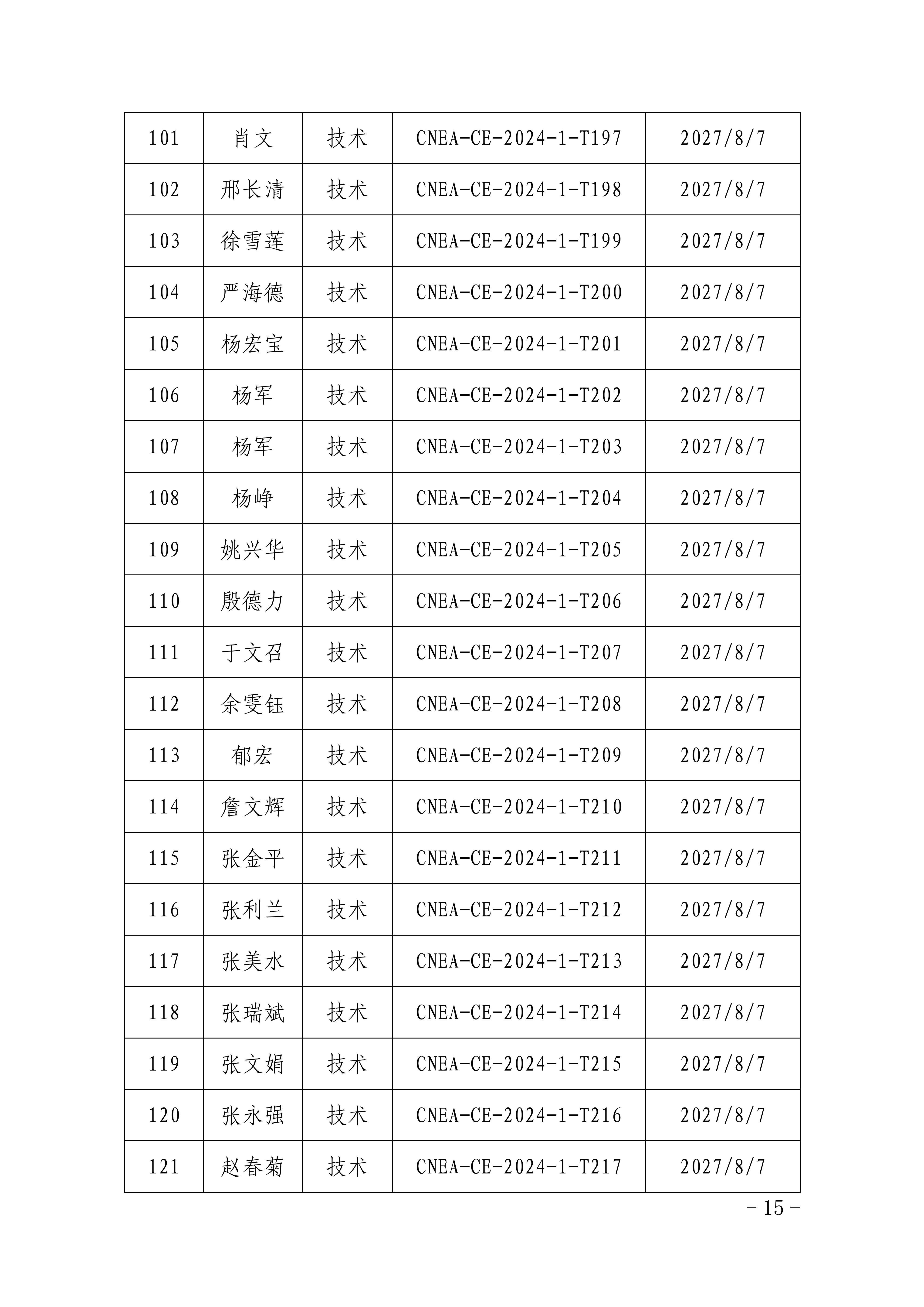 關于公布中國核能行業(yè)協(xié)會供應商評價評審員能力水平重新認定名單的通知_14.jpg