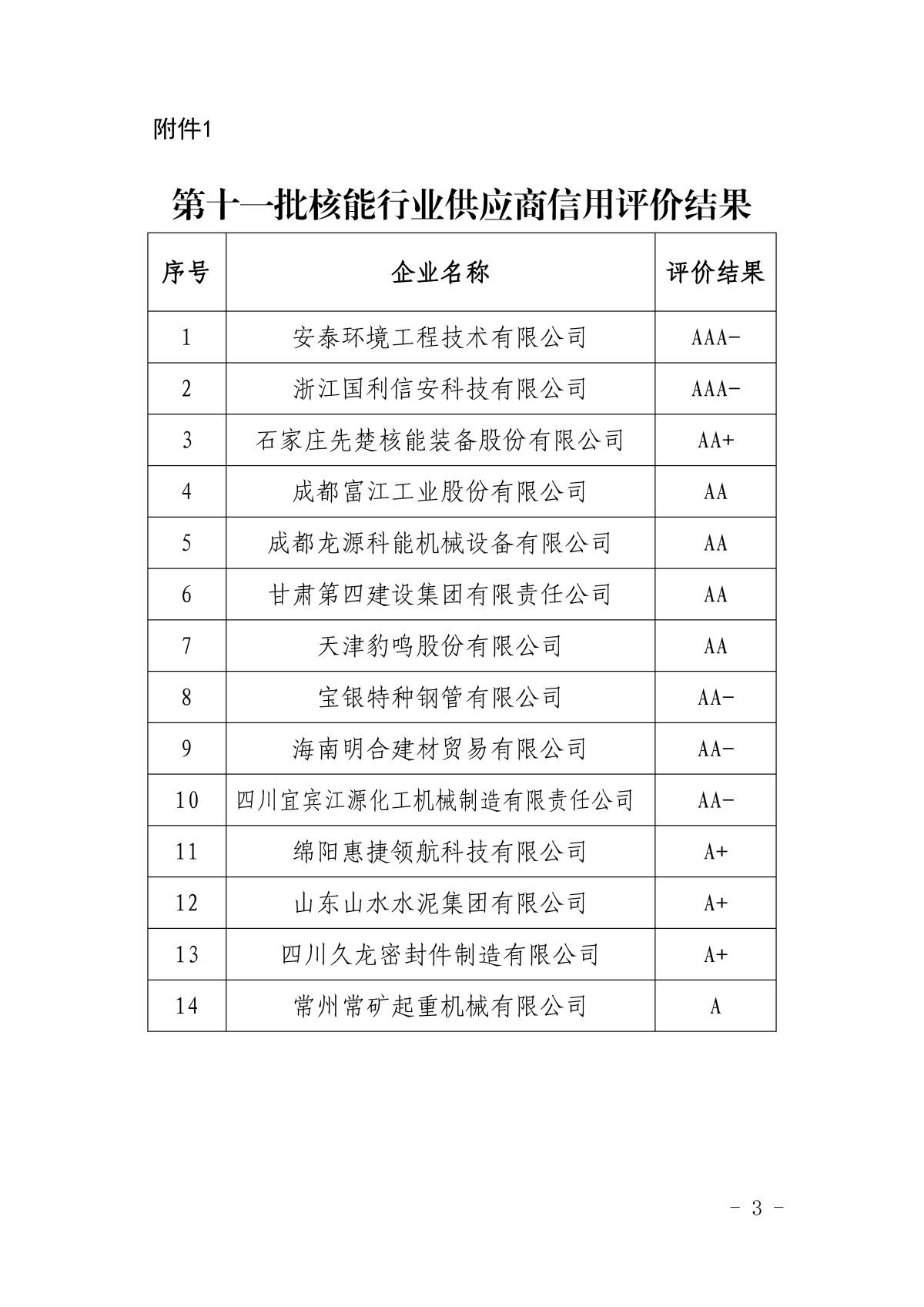 關(guān)于公布第十一批核能行業(yè)供應(yīng)商信用評(píng)價(jià)結(jié)果及年度監(jiān)督評(píng)價(jià)結(jié)果的通知_頁面_3.jpg