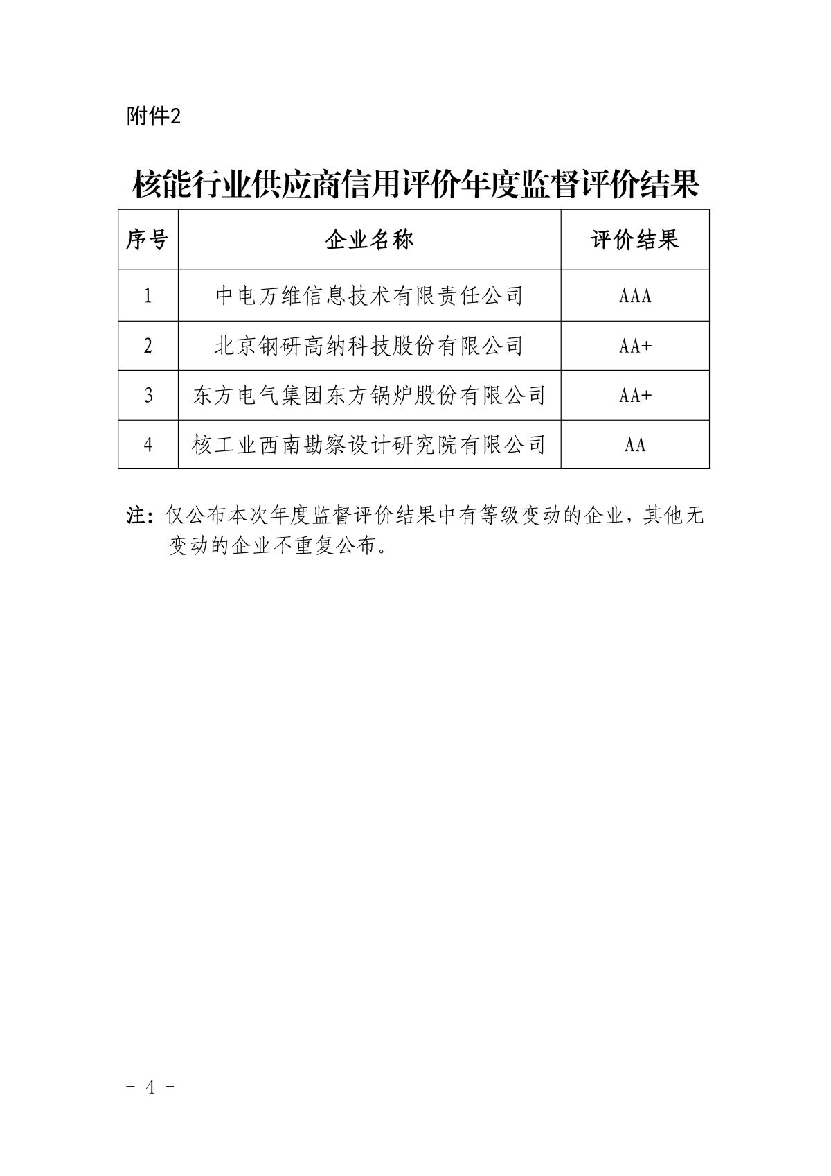 關(guān)于公布第十一批核能行業(yè)供應(yīng)商信用評(píng)價(jià)結(jié)果及年度監(jiān)督評(píng)價(jià)結(jié)果的通知_頁面_4.jpg