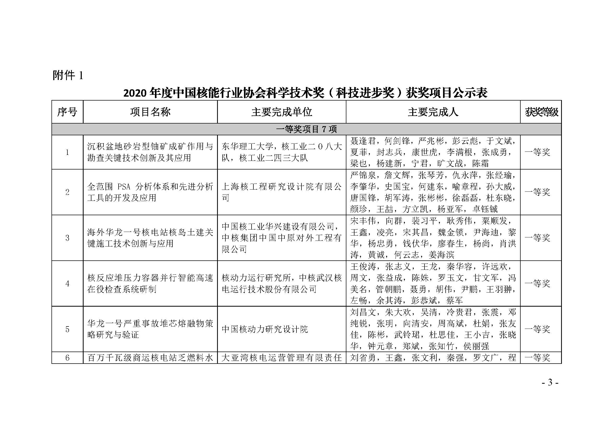 2020年度“中国核能行业协会科学技术奖获奖项目”公示_页面_03.jpg