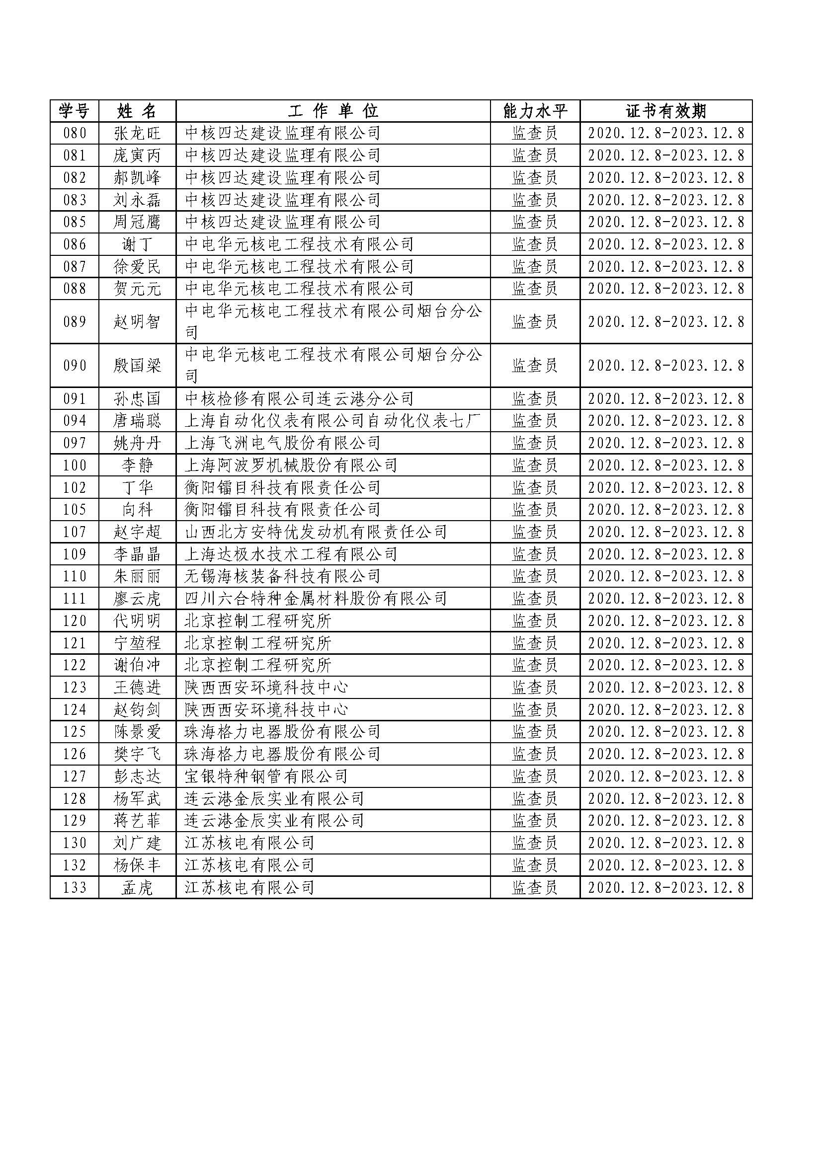 公布2020第四期（总第52期）核能行业质量保证监查员培训班监查员名单（71名）_页面_2.jpg