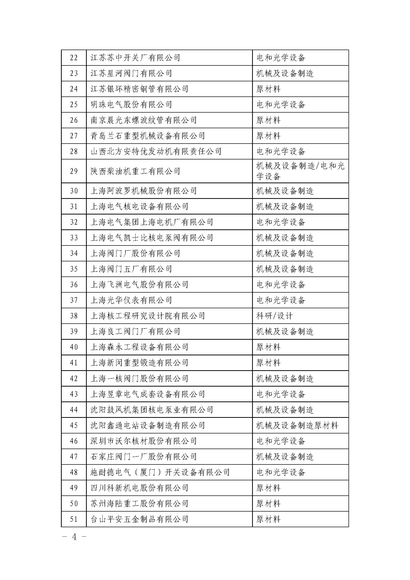 关于发布中国核能行业协会首批核能行业合格供应商名录的公告_页面_4.jpg