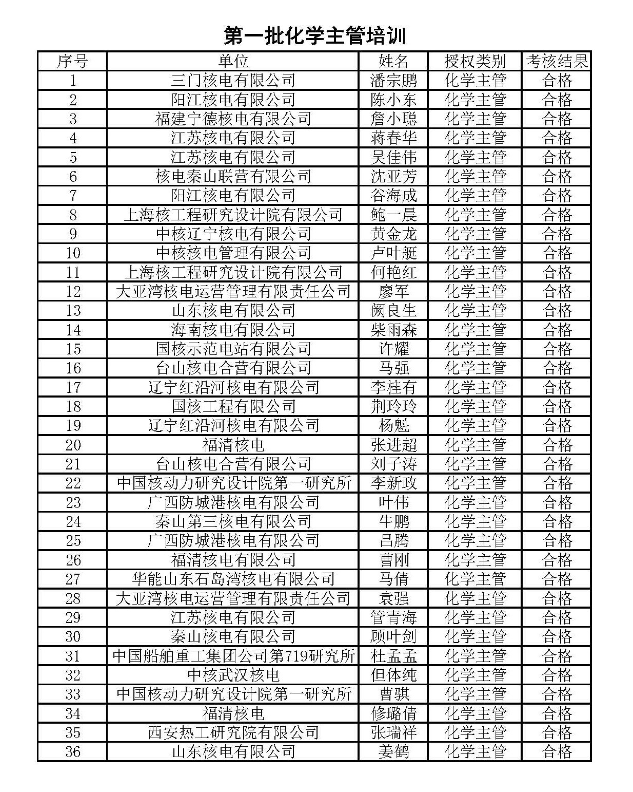 中國核能行業(yè)協(xié)會(huì)核電運(yùn)行分會(huì)第一屆化學(xué)主管培訓(xùn)合格名單.jpg