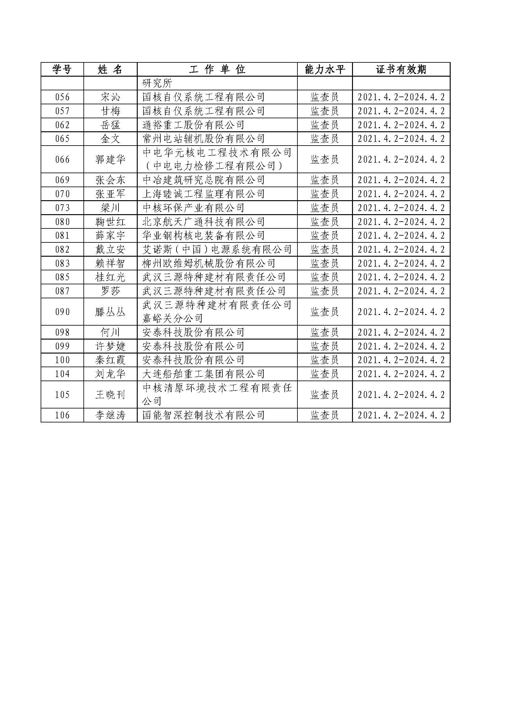 公布2021第一期（總第53期）核能行業(yè)質(zhì)量保證監(jiān)查員培訓班監(jiān)查員名單（55名）_頁面_2.jpg