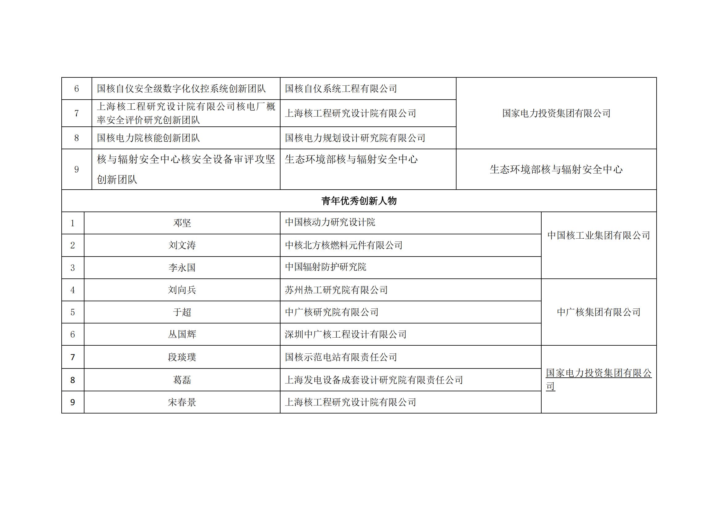 2021年度中國核能行業(yè)協(xié)會科學(xué)技術(shù)獎形式審查合格項目公示(1)_24.jpg