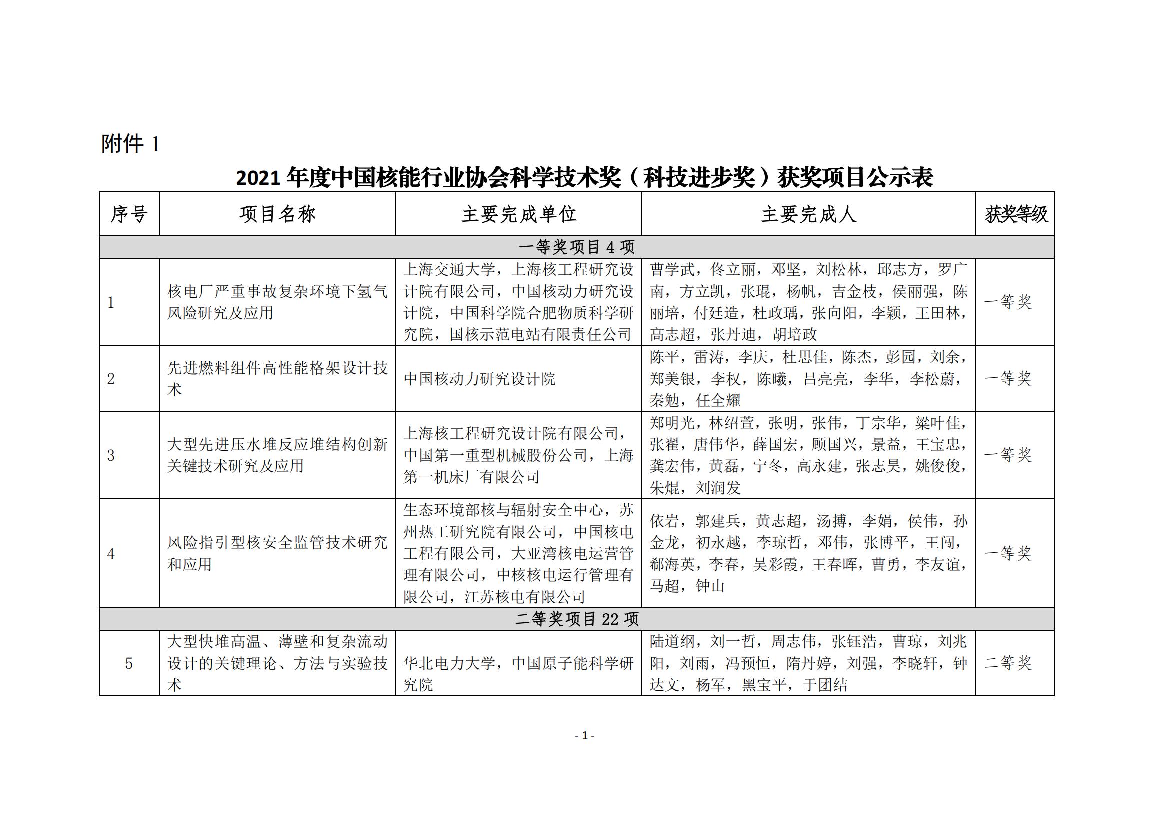 2021年度“中國核能行業(yè)協(xié)會科學(xué)技術(shù)獎獲獎項目”公示_02.jpg