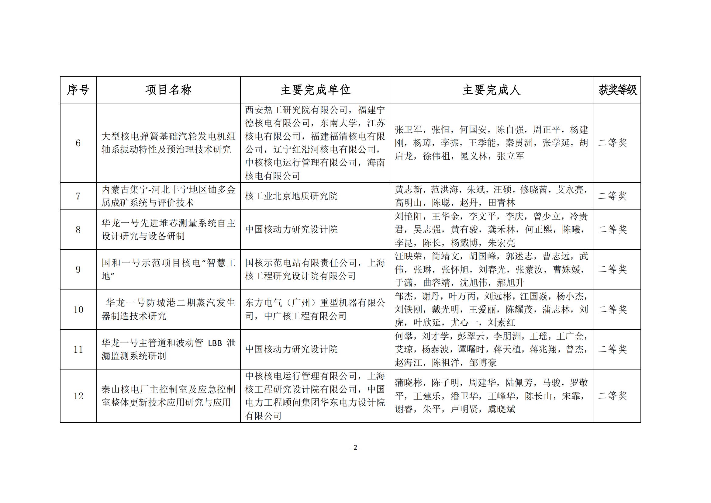 2021年度“中國核能行業(yè)協(xié)會科學(xué)技術(shù)獎獲獎項目”公示_03.jpg