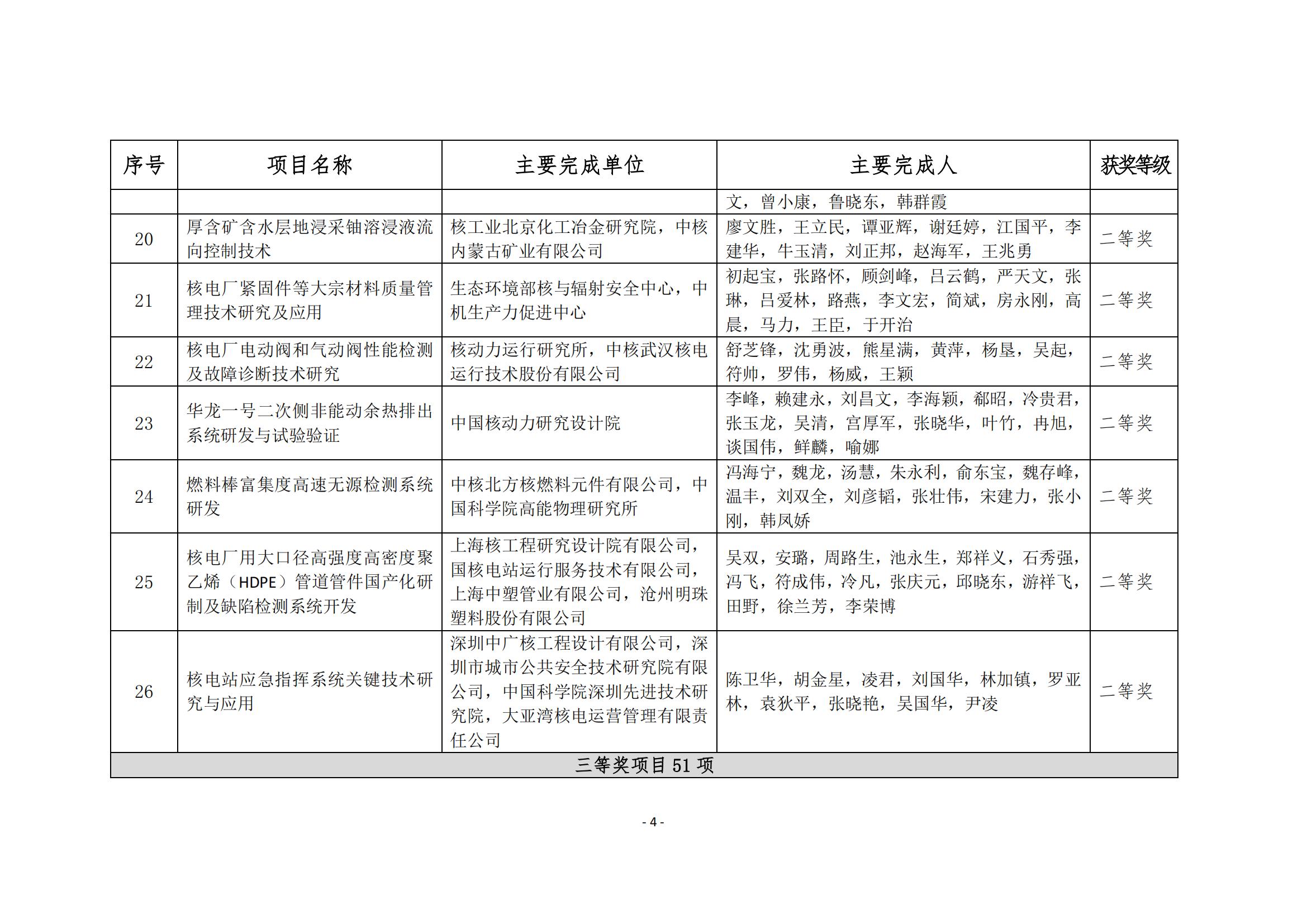 2021年度“中國核能行業(yè)協(xié)會科學(xué)技術(shù)獎獲獎項目”公示_05.jpg