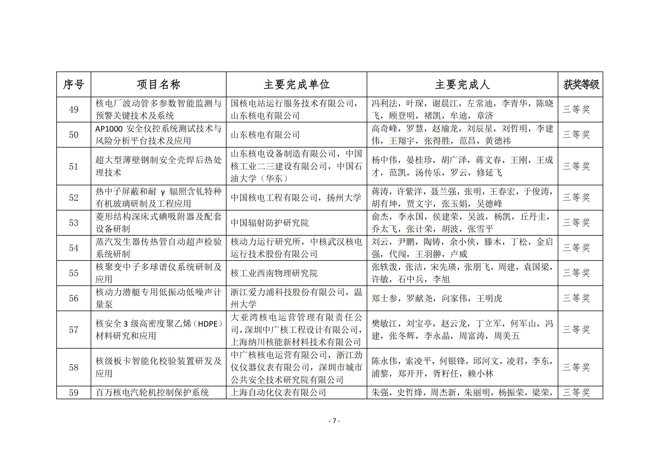 2021年度“中國核能行業(yè)協(xié)會科學(xué)技術(shù)獎獲獎項目”公示_08.jpg