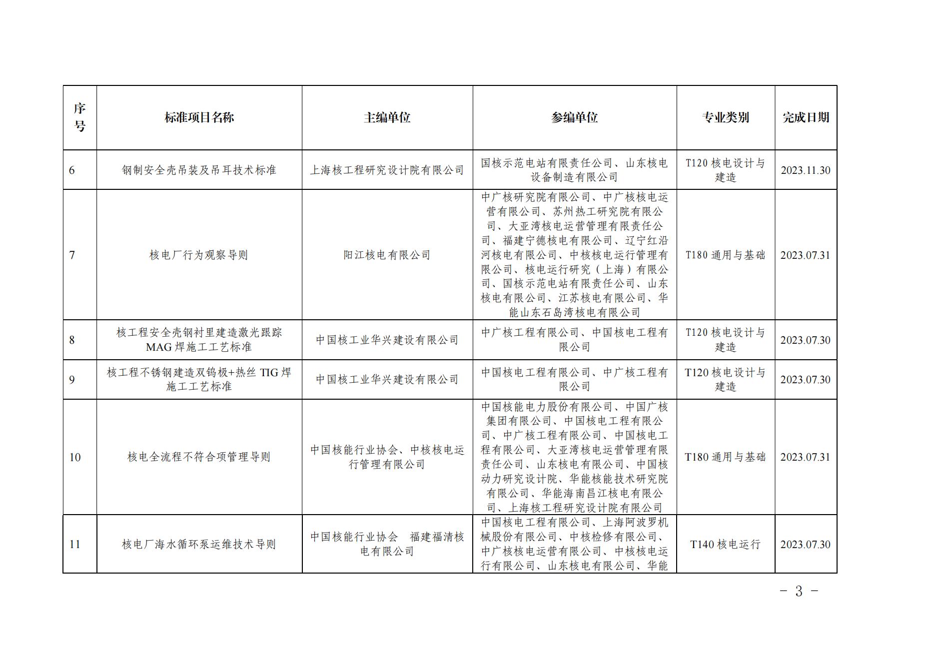 关于《核电厂行为观察导则》等19项团体标准通过立项审批的通知(1)_02.jpg